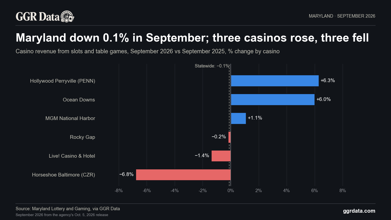 Maryland casino revenue was $151.4m in September 2026, down 0.1% on September 2025.