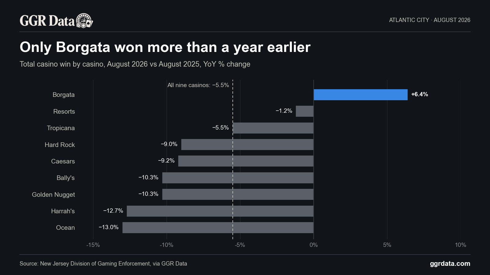 Atlantic City's nine casinos won $295m in August 2026, down 5.5% on August 2025, which was the highest month in the series back to December 2014.