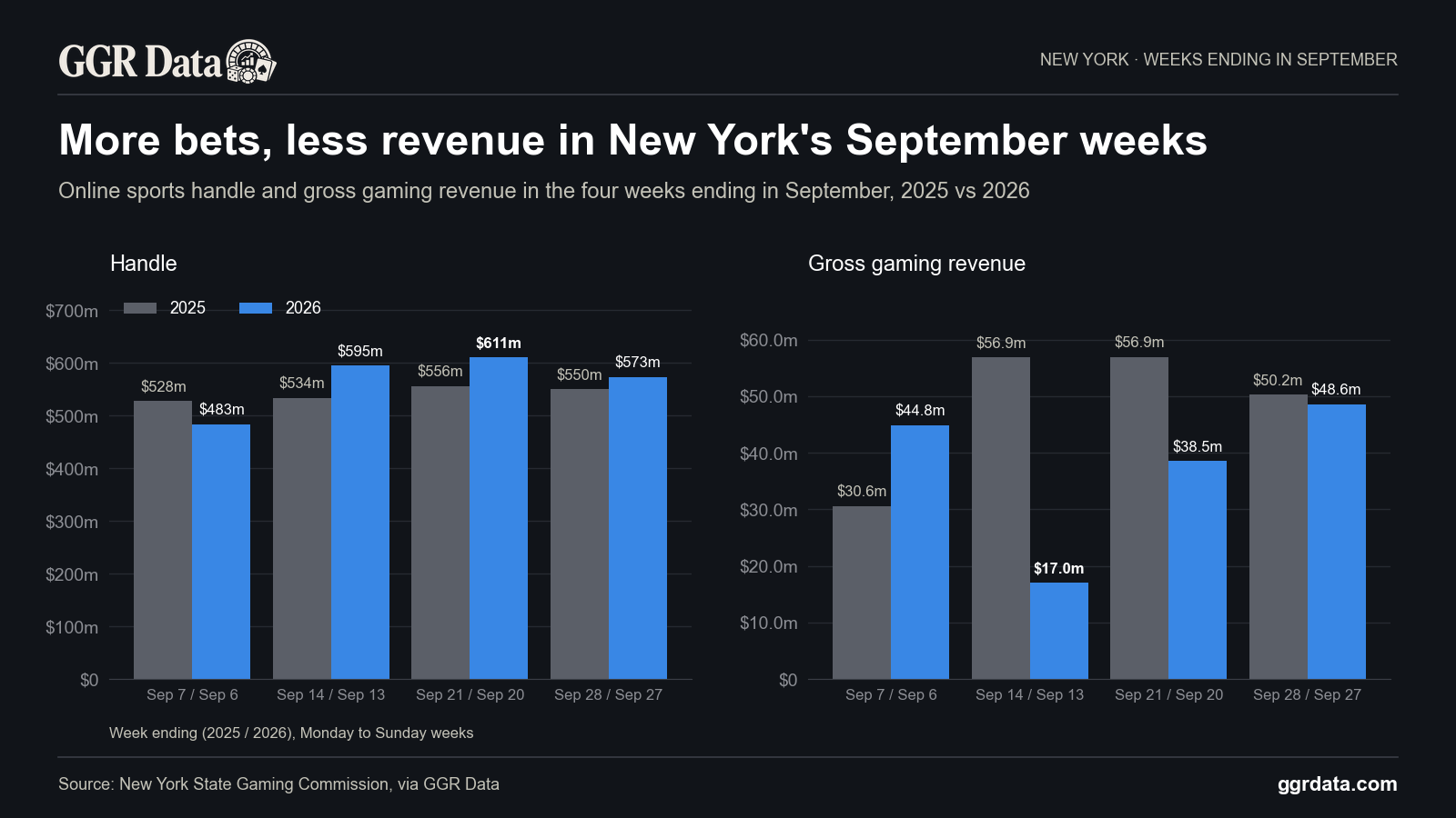 New York's online sportsbooks took $2.3bn in bets in the four weeks ending in September 2026, up 4.4% on the same four weeks of 2025.