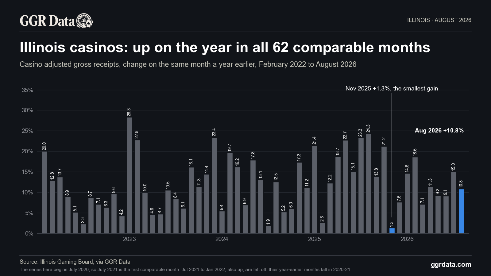Illinois casinos have been up year over year every month since July 2021, all 62 months the series here can compare.