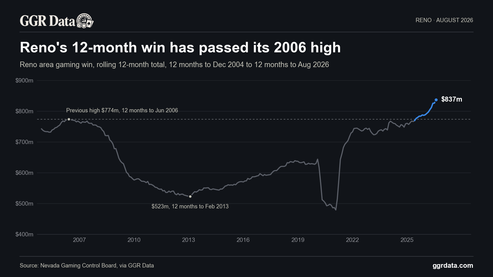 Reno's 12-month gaming win is now 8.1% above its 2006 high.