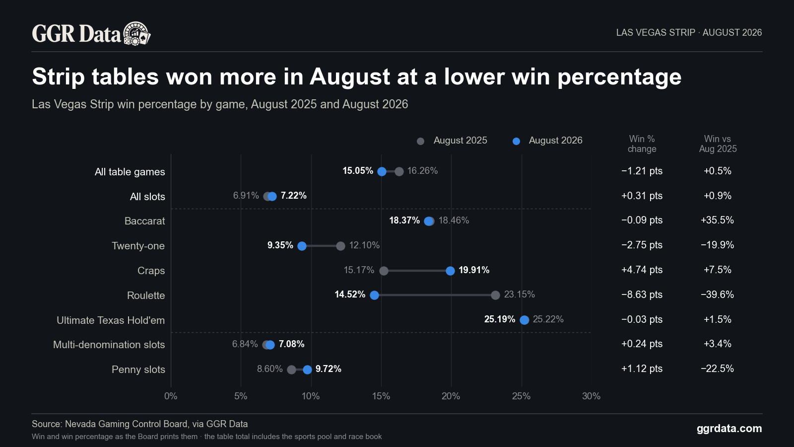 The Control Board's win percentage for Las Vegas Strip table games was 15.05% in August 2026, 1.21 pts below August 2025, yet table win rose 0.5%.