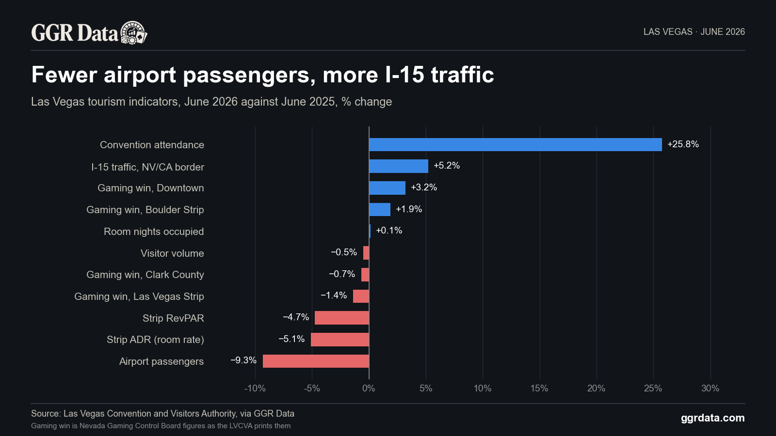 Las Vegas airport passengers fell 9.3% in June 2026 from June 2025, while traffic on I-15 at the California border rose 5.2% and convention attendance rose 25.8%.