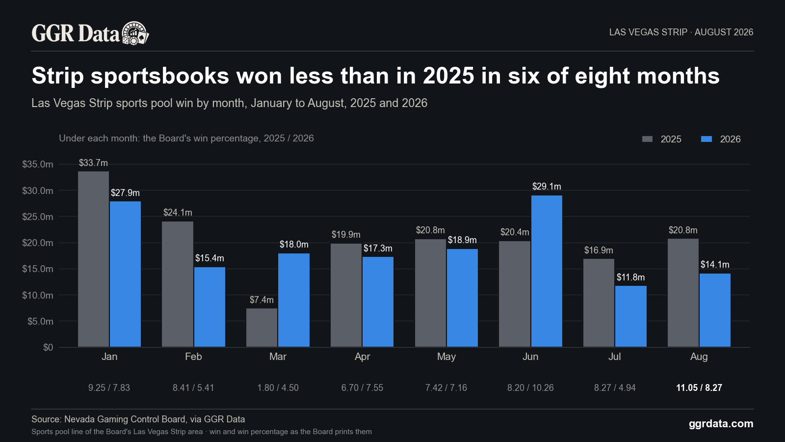 Las Vegas Strip sportsbooks won 31.9% less in August 2026 than a year earlier, at $14.1m.