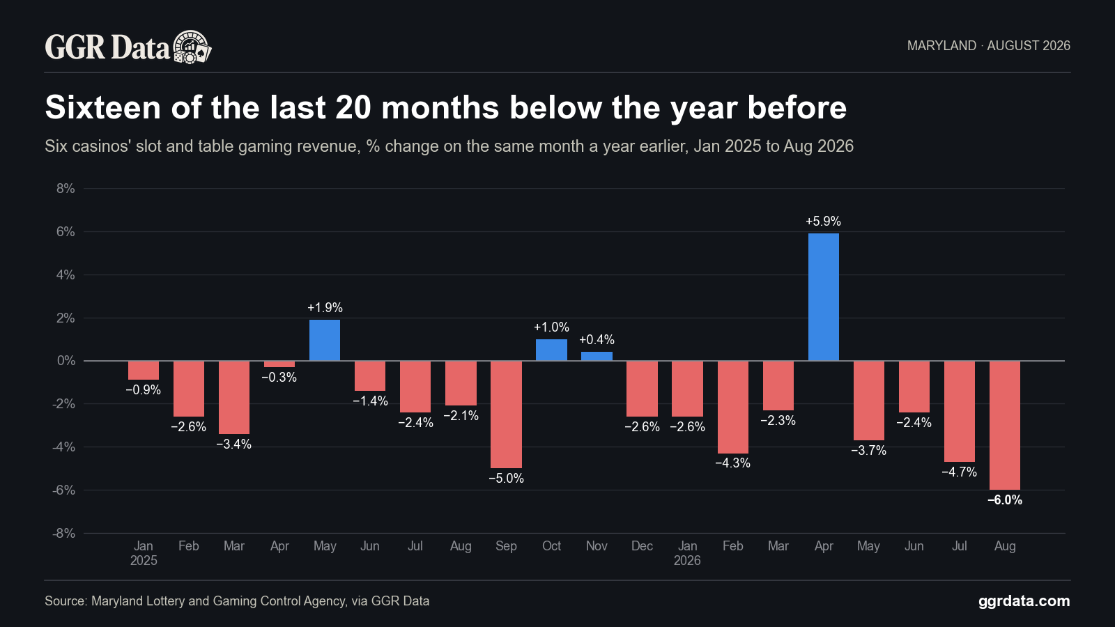 Maryland's six casinos had their lowest August since 2020, down 6.0% at $160m from slots and table games.