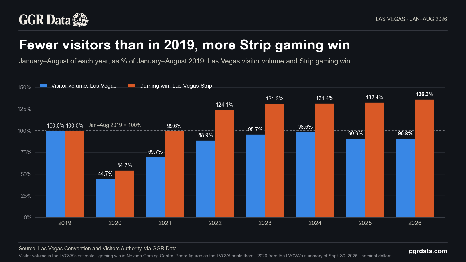 Las Vegas had 9.2% fewer visitors from January to August 2026 than in the same months of 2019, while Strip casinos won 36.3% more.