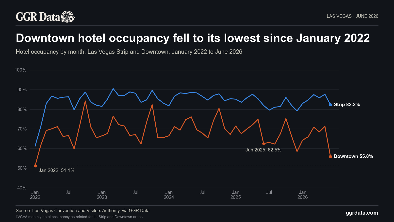 Downtown Las Vegas hotel occupancy was 55.8% in June 2026, its lowest since January 2022.