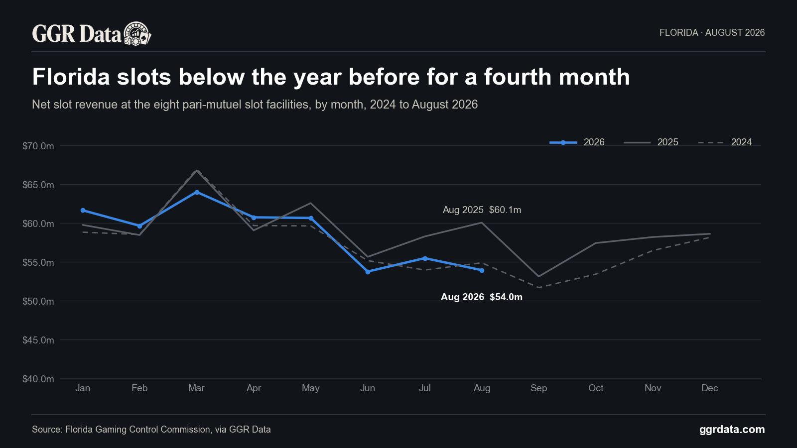 Florida's pari-mutuel slot revenue fell 10.2% year over year in August 2026, the steepest drop since February 2021.