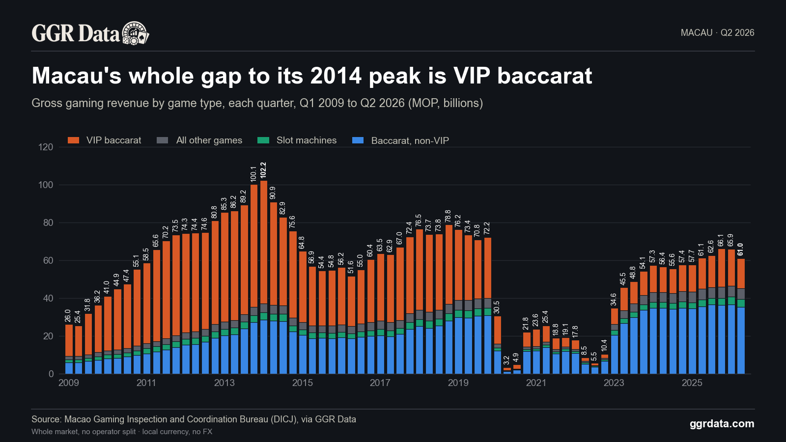 Macau's casinos won 40.3% less in the second quarter of 2026 than in the first quarter of 2014.