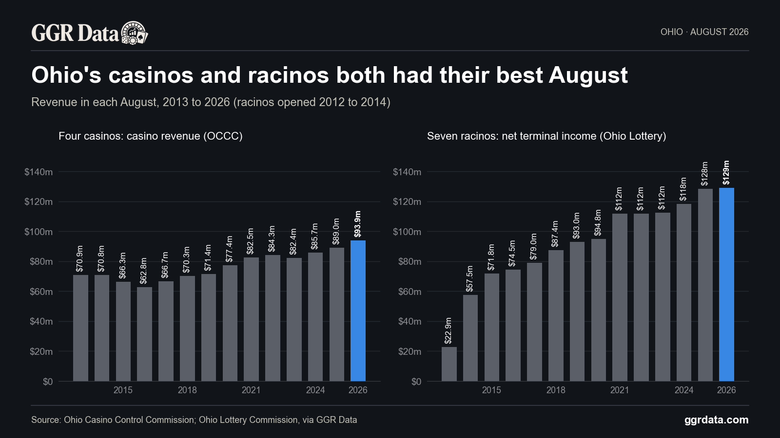Ohio's four casinos and seven racinos each had their highest August in 2026, at $93.9m and $129m.