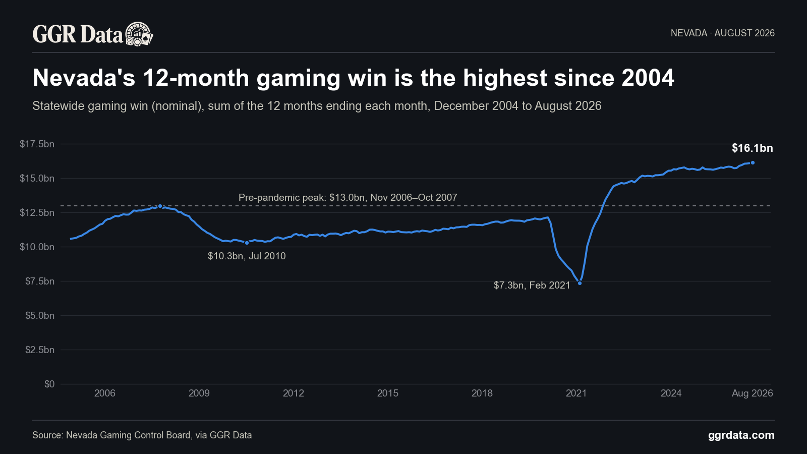 Nevada's nominal gaming win was $16.1bn in September 2025–August 2026, the highest 12-month total in the Control Board's record back to 2004.