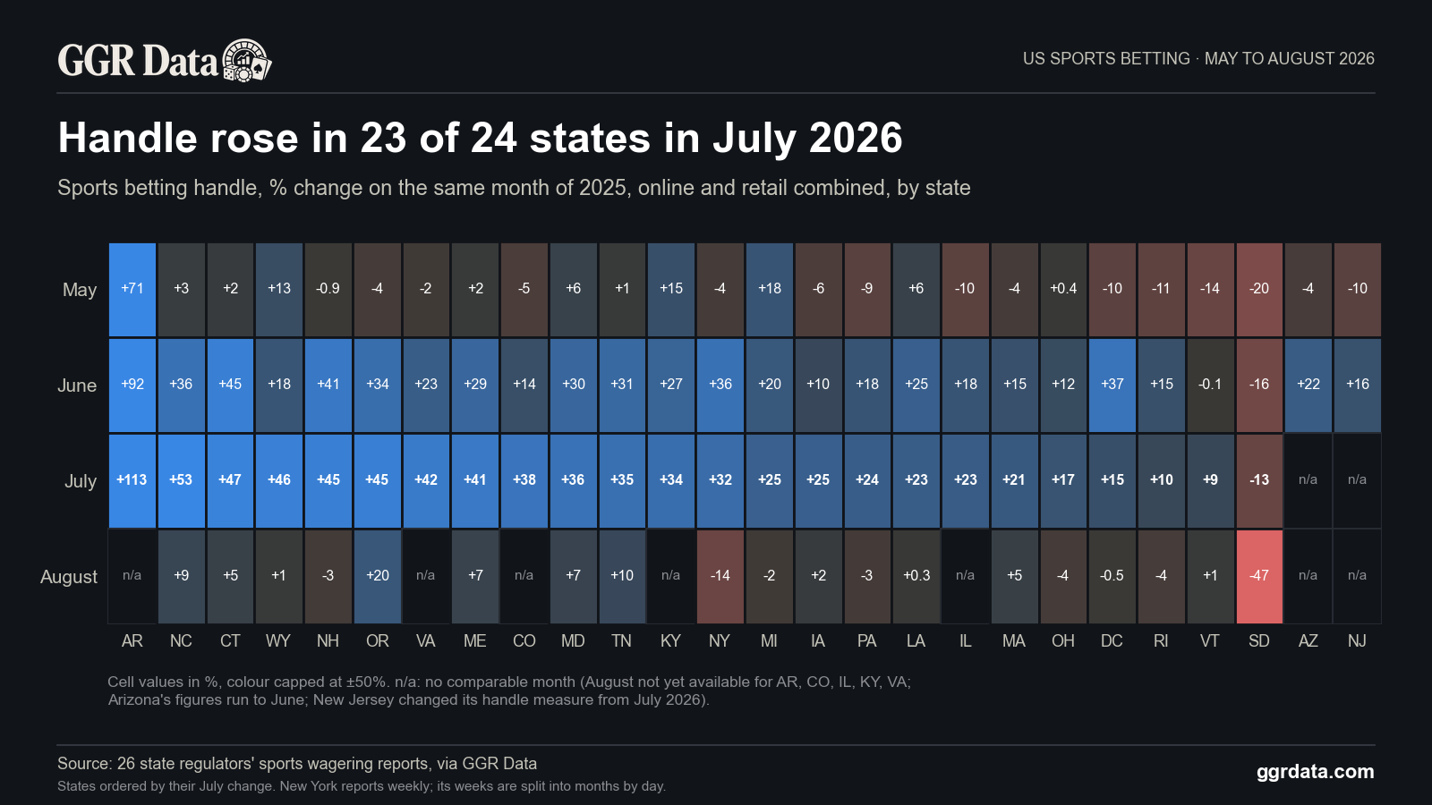Sports betting handle, online and retail combined, was higher than a year earlier in 23 of 24 jurisdictions in July 2026.