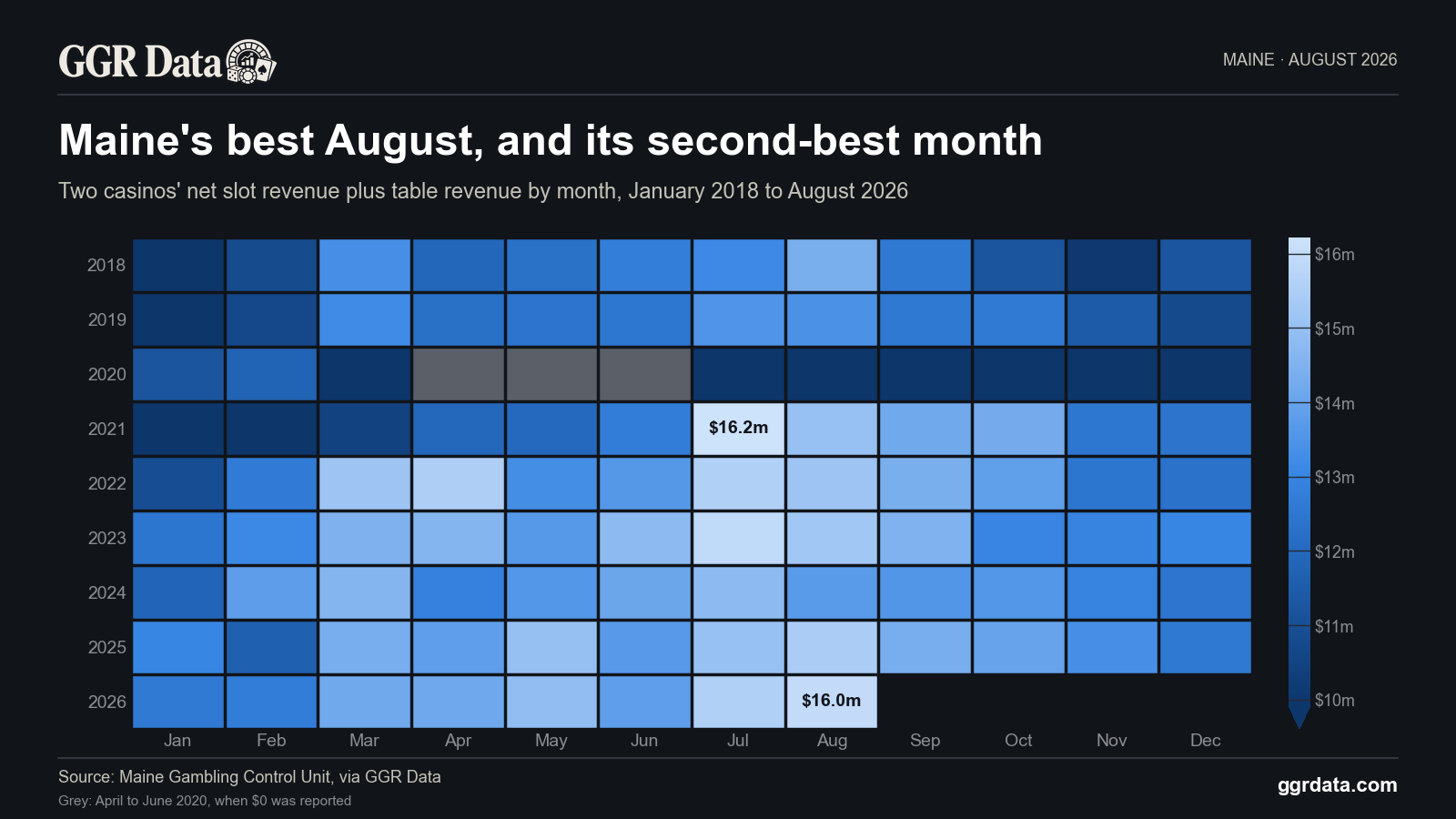 August 2026 was the highest August for Maine's two casinos in a series back to 2018, with $16.0m in net slot revenue plus table revenue.