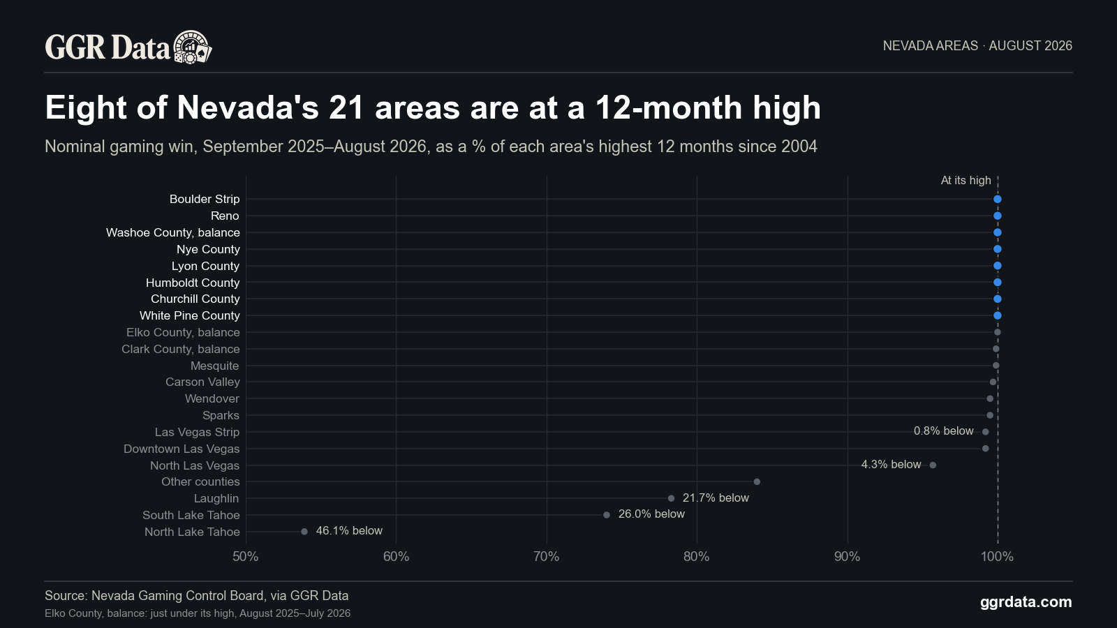 Eight of Nevada's 21 gaming areas had their highest nominal 12-month gaming win since 2004 in September 2025–August 2026.