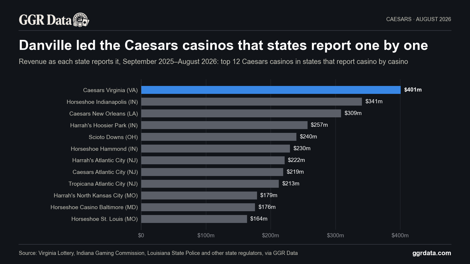 Caesars' biggest casino by revenue in states that report casino by casino was Caesars Virginia in Danville, which won $401m in September 2025–August 2026.