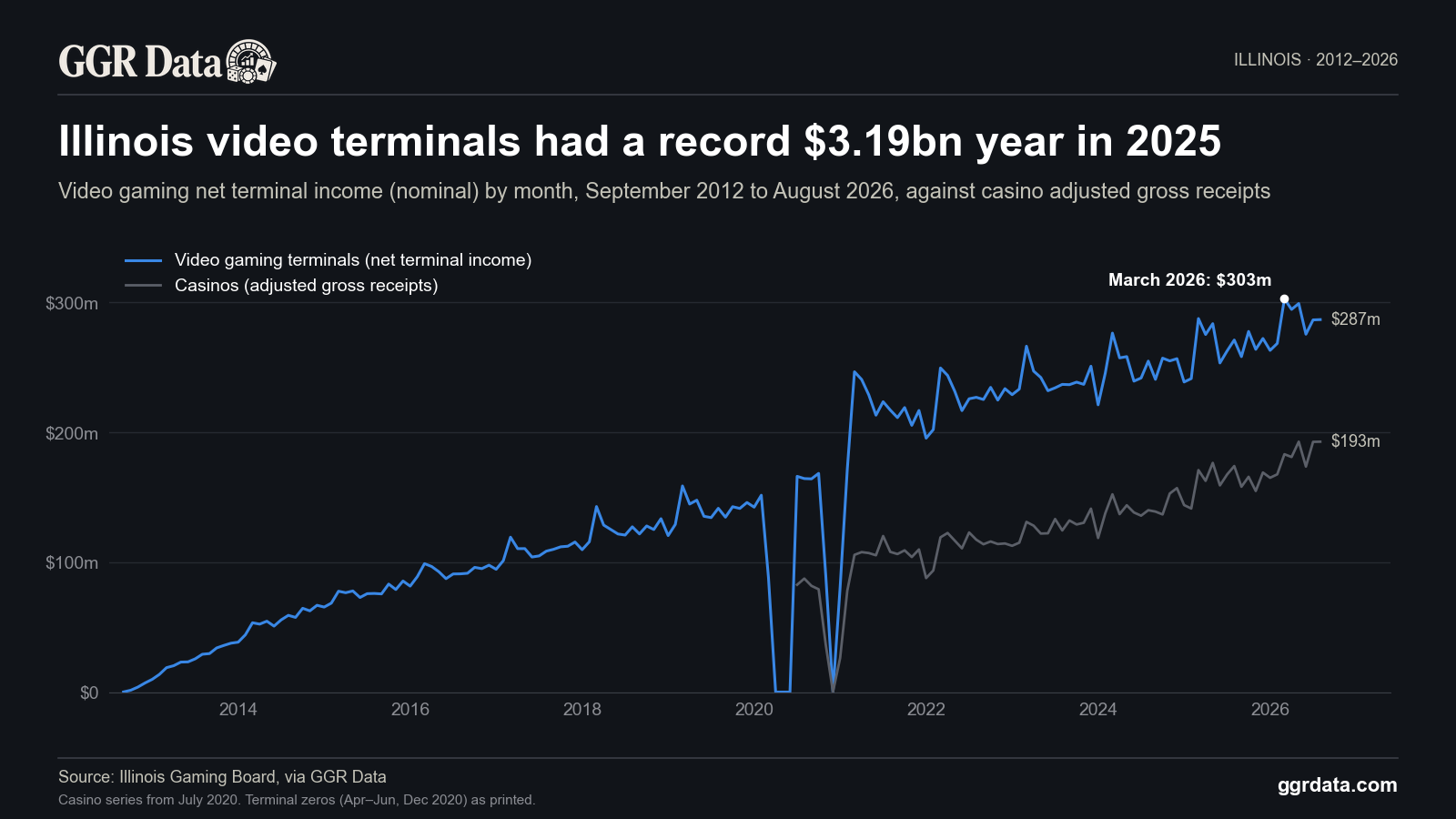 Illinois's video gaming terminals took in 1.64x what its casinos won in 2025.