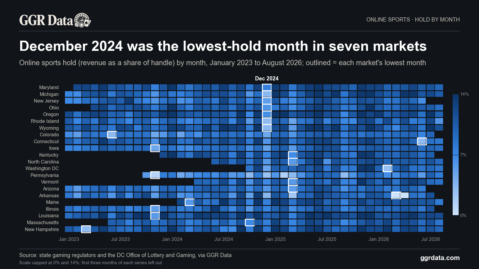 In seven of 22 markets, December 2024 was the month online sportsbooks kept the smallest share of bets between January 2023 and August 2026.