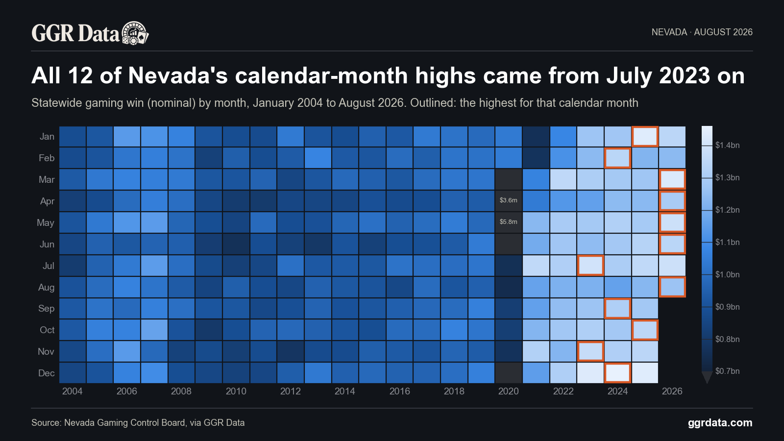 For each of the 12 calendar months, Nevada's highest nominal gaming win since 2004 came in July 2023 or later.