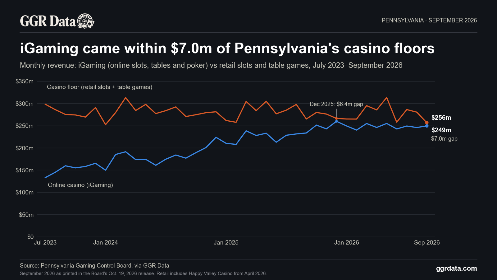 Pennsylvania's online casinos came within $7.0m of the state's casino floors in September 2026, the closest since December 2025.