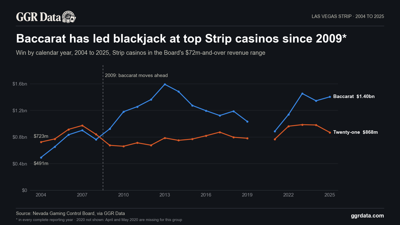 Baccarat has out-won blackjack at the Strip's top-revenue casinos in every complete reporting year from 2009 to 2025 (2020 is incomplete), $1.40bn to $868m in 2025.