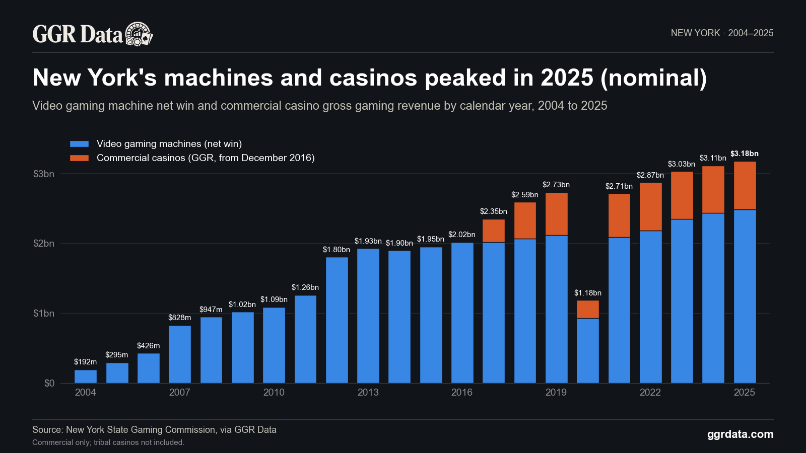 New York's VGM net win and commercial casino gross gaming revenue totalled $3.18bn in 2025, the highest nominal calendar-year total in a series back to 2004.