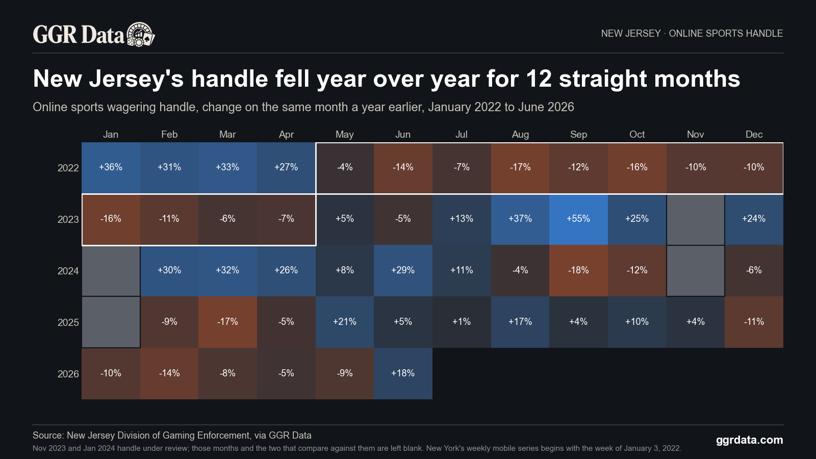 New Jersey's online sports handle fell year over year in 12 straight months, May 2022 to April 2023, its longest such run in a series starting January 2021.