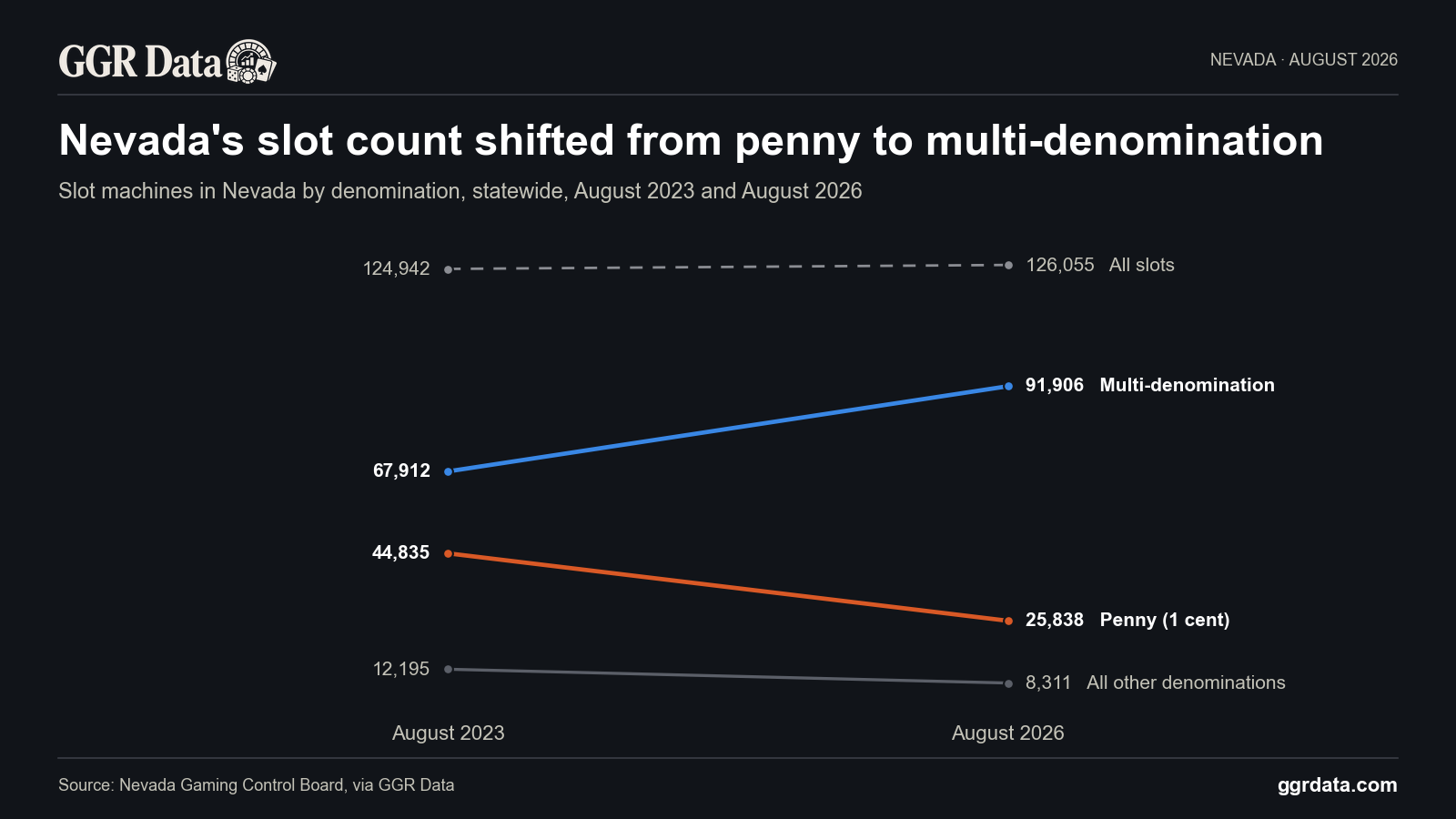 Nevada casinos had 42.4% fewer penny slot machines in August 2026 than three years earlier, 25,838 against 44,835.